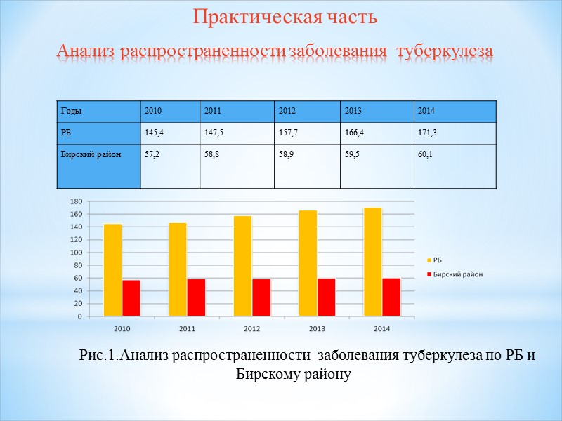 Анализ распространенности заболевания  туберкулеза  Практическая часть Рис.1.Анализ распространенности  заболевания туберкулеза по